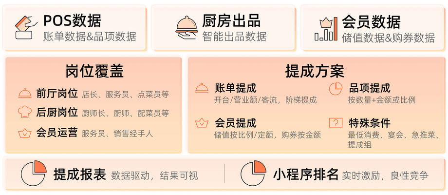 计件提成-天财商龙