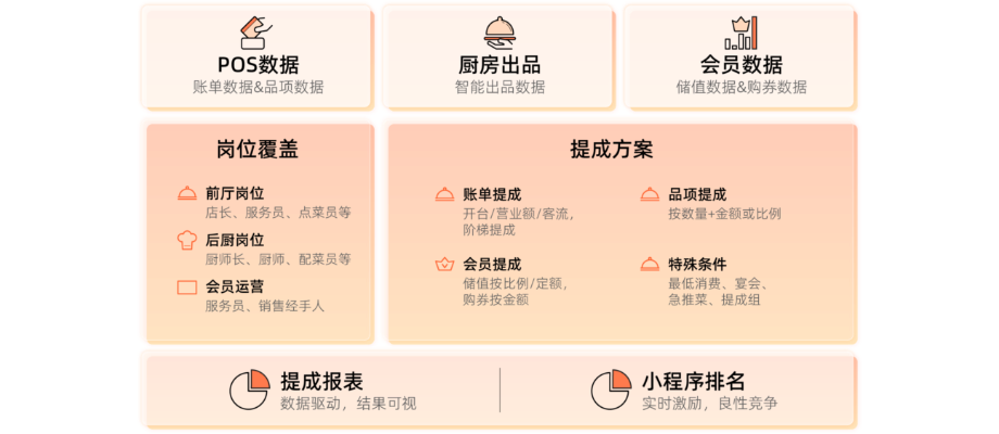 计件提成-天财商龙