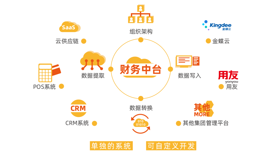 餐饮财务软件_连锁餐饮数据协同工具【天财商龙】