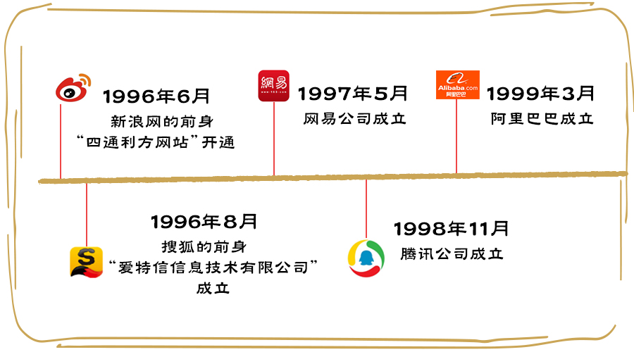 1996年6月,新浪网的前身"四通利方网站"开通; 1996年8月,搜狐的前身"