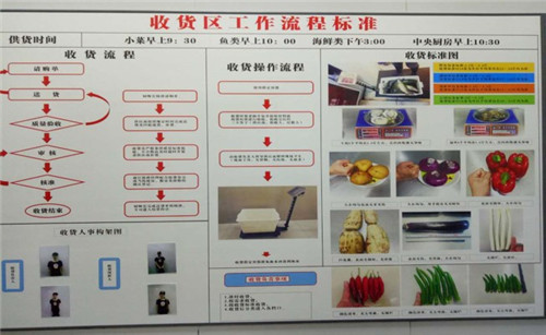 厨房收货标准图图片