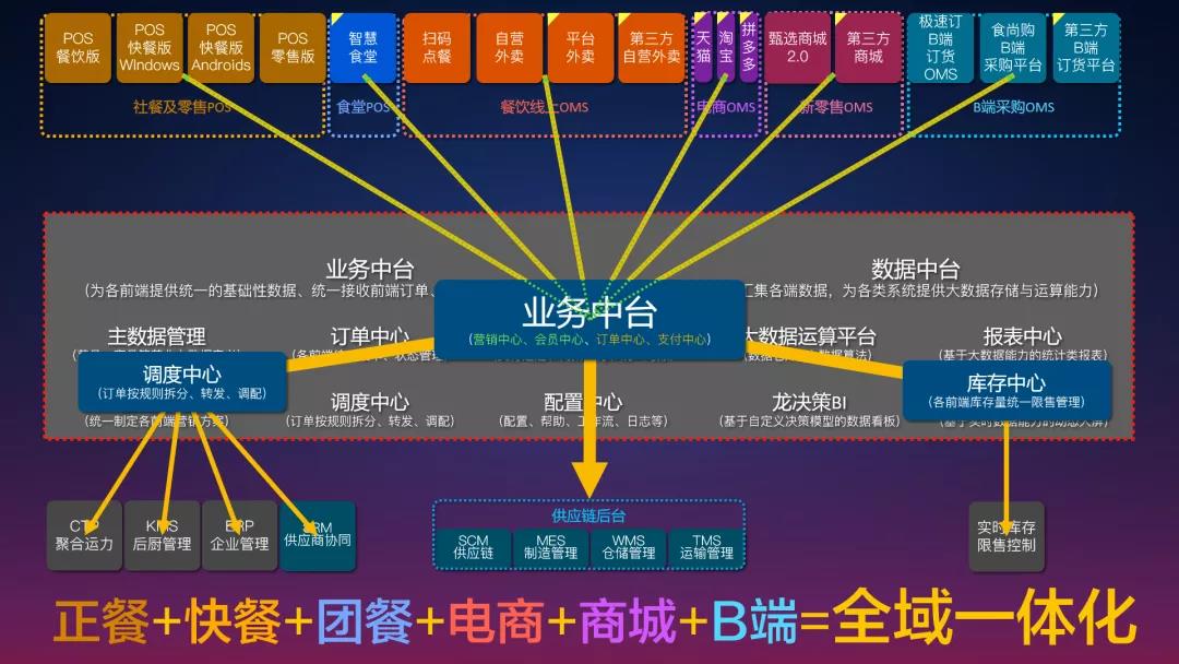 数字化转型升级没思路餐饮全域数字化方案与落地全攻略来啦