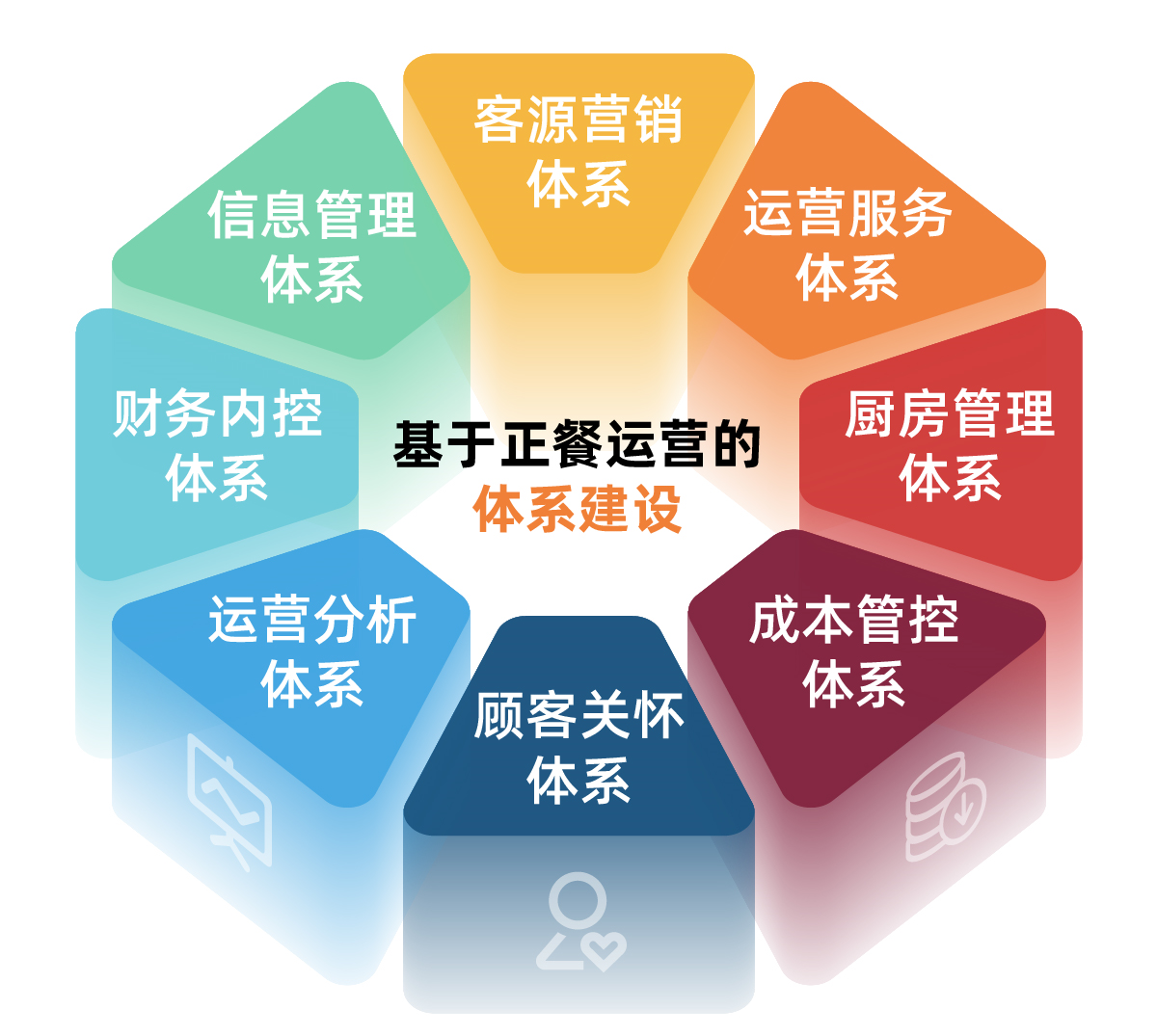 餐饮管理系统8大功能点,中餐标准化体系2.